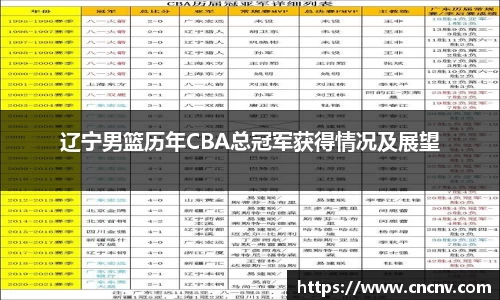 辽宁男篮历年CBA总冠军获得情况及展望